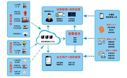 智能疏散專家解義 消防物聯(lián)網(wǎng)體系和消防物聯(lián)網(wǎng)解決方案是什么？